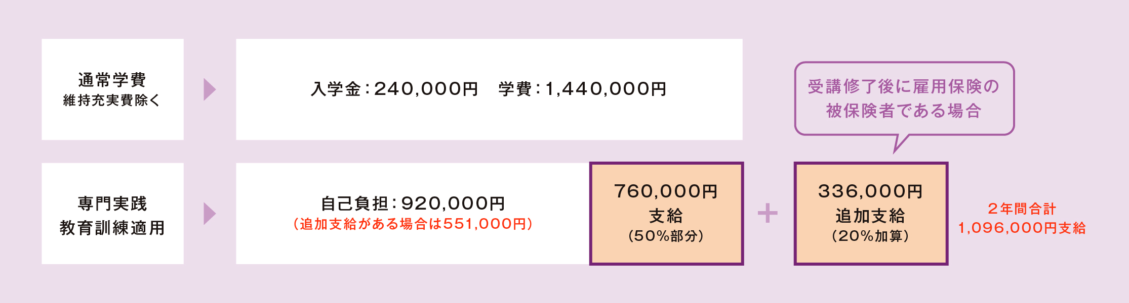 新制度によって拡充される支給額