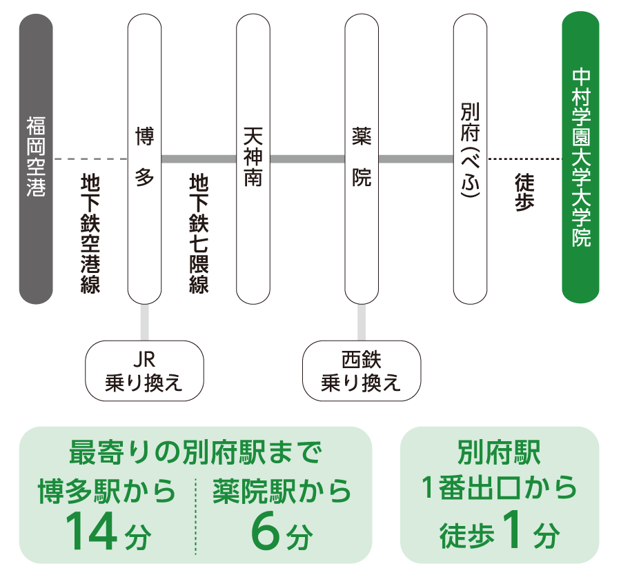 中村学園大学大学院へのアクセス