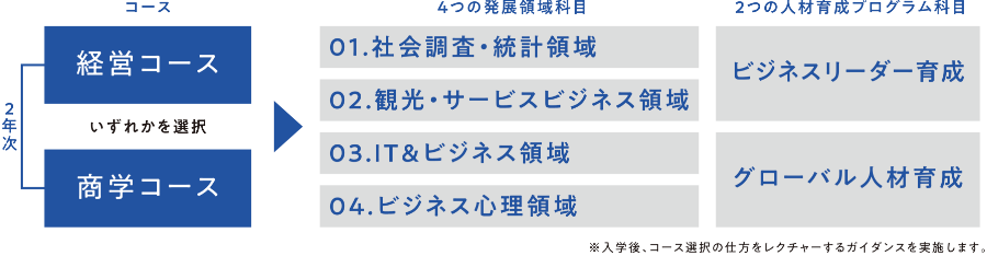 流通科学部の選択肢