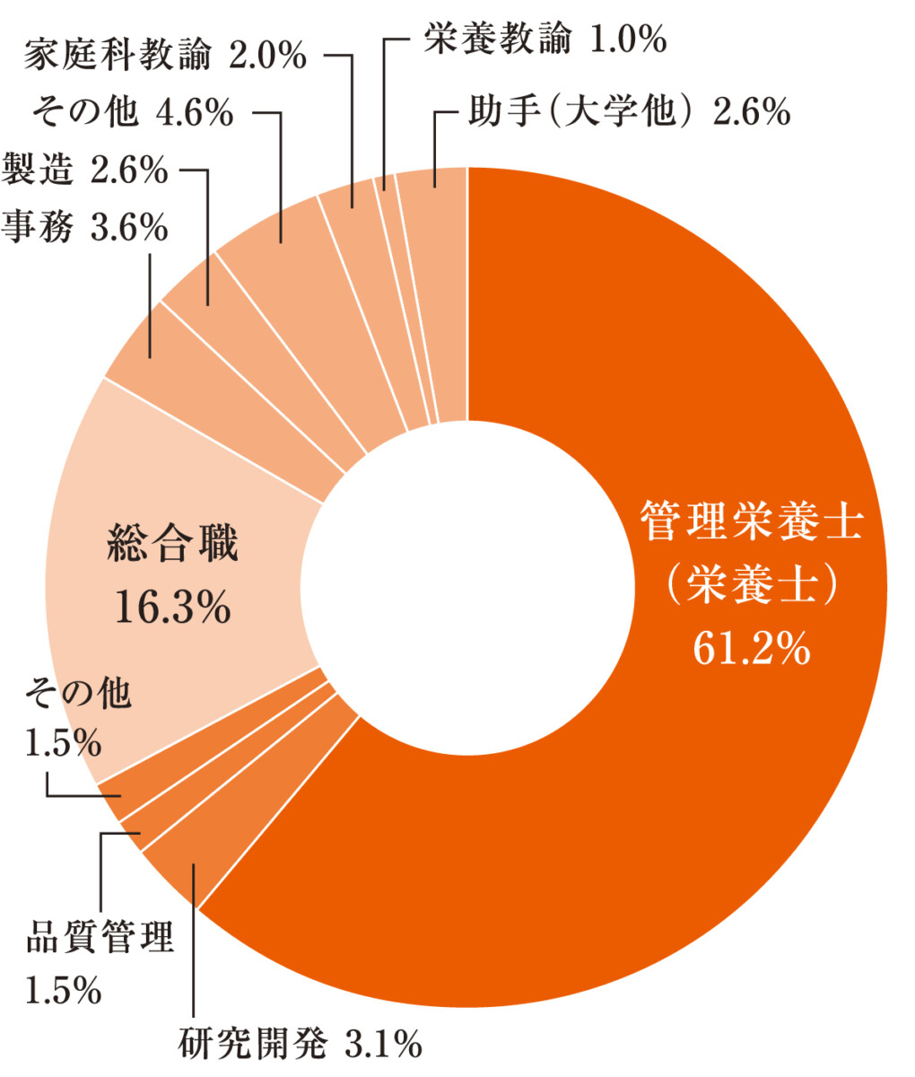 就職 進路支援 栄養科学部 栄養科学科 学部 学科 研究科 中村学園大学 中村学園大学短期大学部